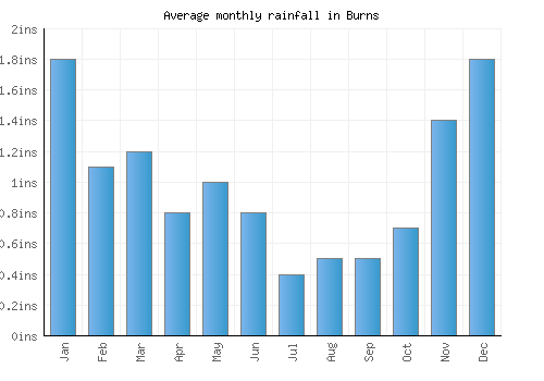 Burns monthly rainfall chart (inches)