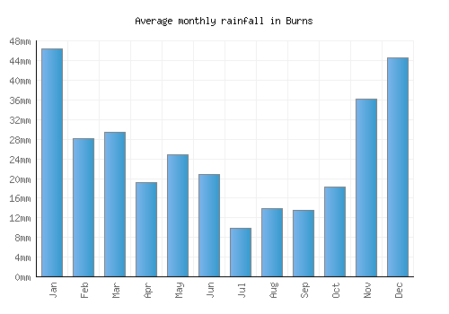 Burns monthly rainfall chart (mm)