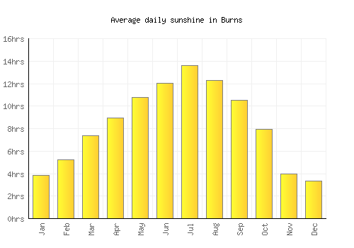 Burns average daily sunshine chart