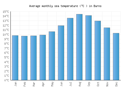 Burns average sea temperature chart (Celsius)