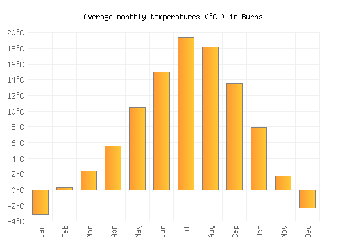 Burns average temperature chart (Celsius)