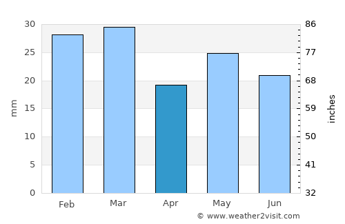 Burns average rain in April