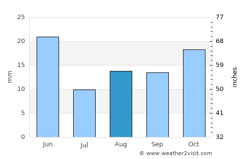 Burns average rain in August