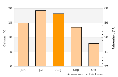 Burns average temperature in August