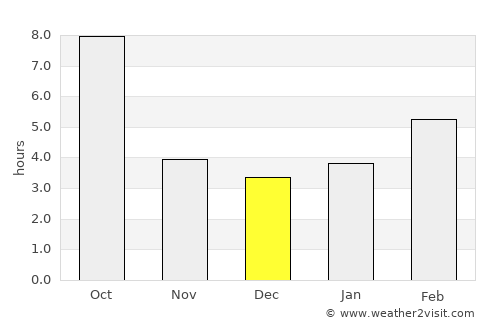 Burns average rain in December