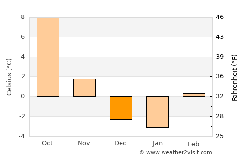 Burns average temperature in December