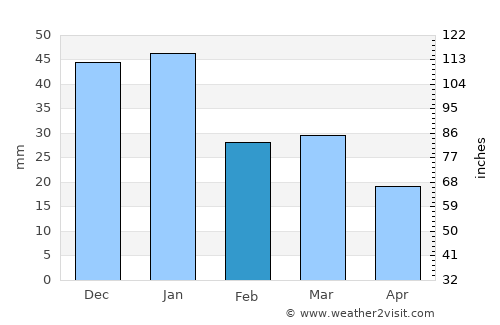 Burns average rain in February