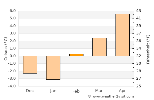 Burns average temperature in February