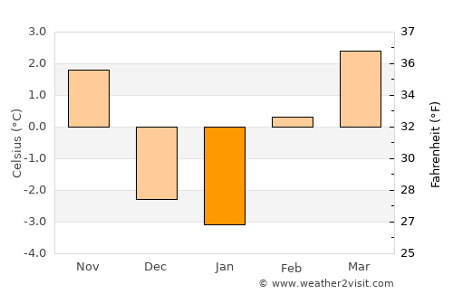 Burns average temperature in January