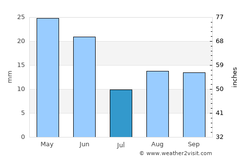 Burns average rain in July