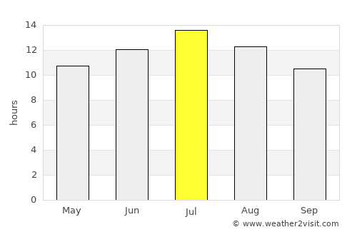 Burns average rain in July