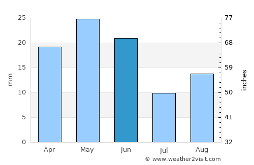 Burns average rain in June