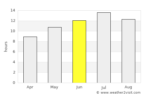 Burns average rain in June