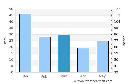 Burns average rain in March