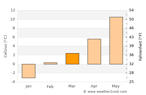 Burns average temperature in March