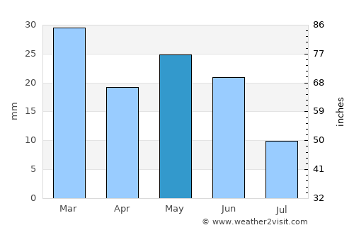 Burns average rain in May