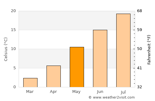 Burns average temperature in May