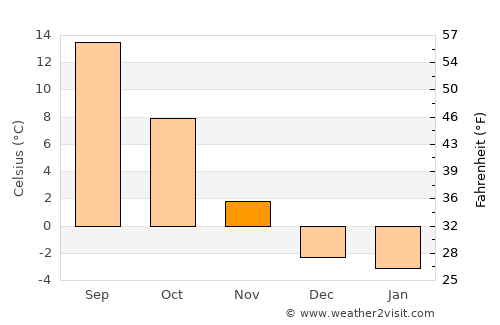 Burns average temperature in November