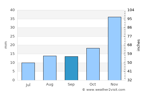 Burns average rain in September