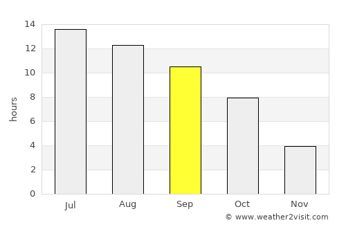 Burns average rain in September