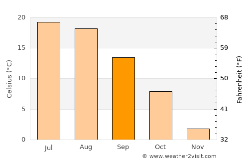 Burns average temperature in September