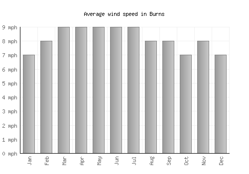 Burns average winspeed by month (mph)