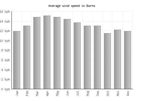 Burns average winspeed by month (km/h)