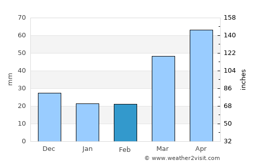 Burnsville average rain in February
