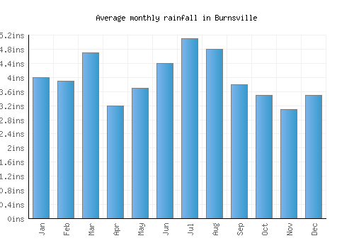 Burnsville monthly rainfall chart (inches)