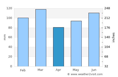 Burnsville average rain in April
