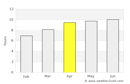 Burnsville average rain in April