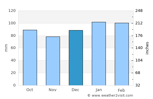 Burnsville average rain in December