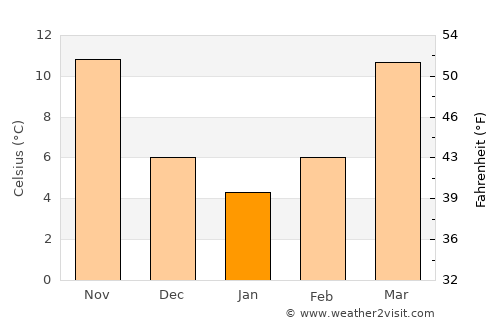 Burnsville average temperature in January