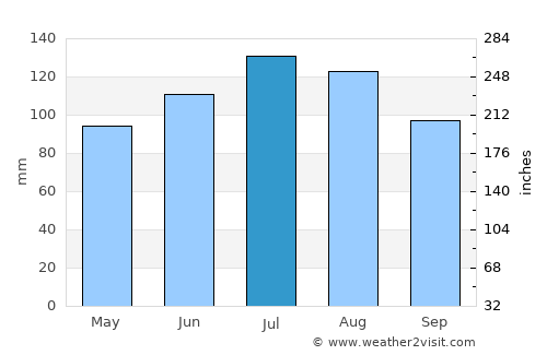 Burnsville average rain in July