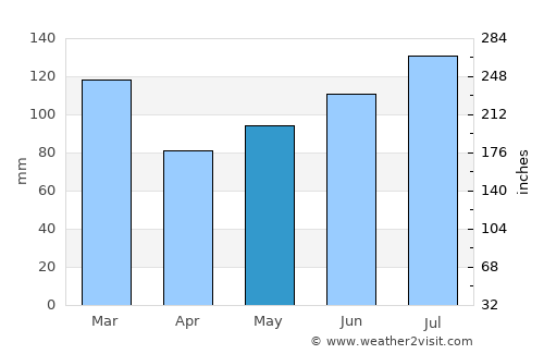 Burnsville average rain in May
