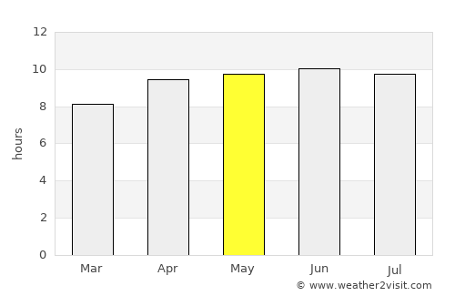 Burnsville average rain in May
