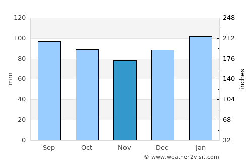 Burnsville average rain in November