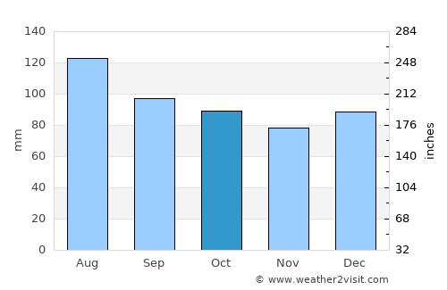Burnsville average rain in October