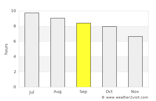 Burnsville average rain in September