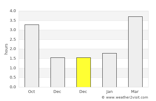 Burntisland average rain in December