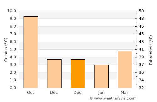 Burntisland average temperature in December