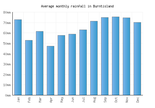 Burntisland monthly rainfall chart (mm)