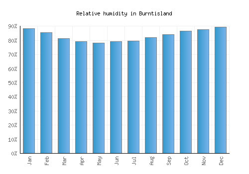 Burntisland relative humidity averages