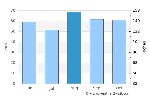Burntwood average rain in August