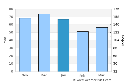 Burntwood average rain in January