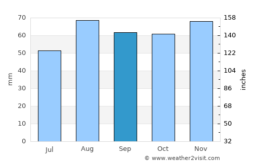 Burntwood average rain in September