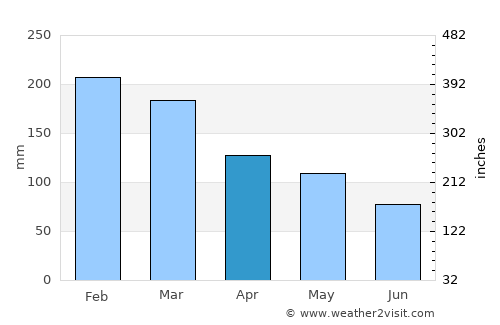 Burpengary average rain in April