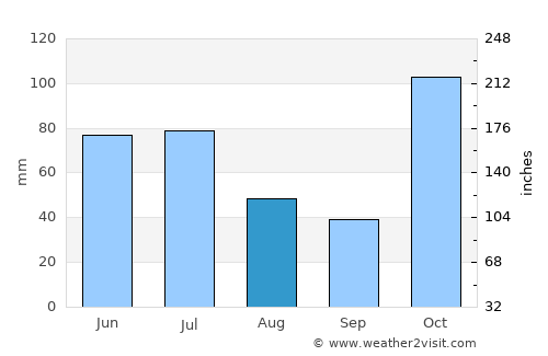 Burpengary average rain in August