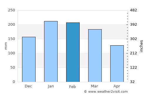 Burpengary average rain in February