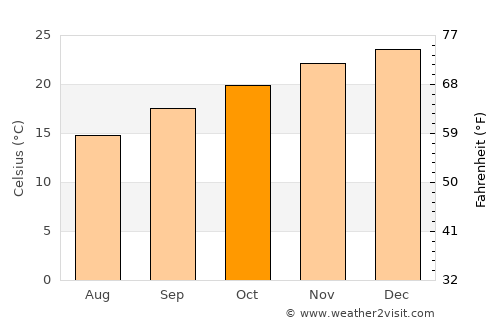 Burpengary average temperature in October